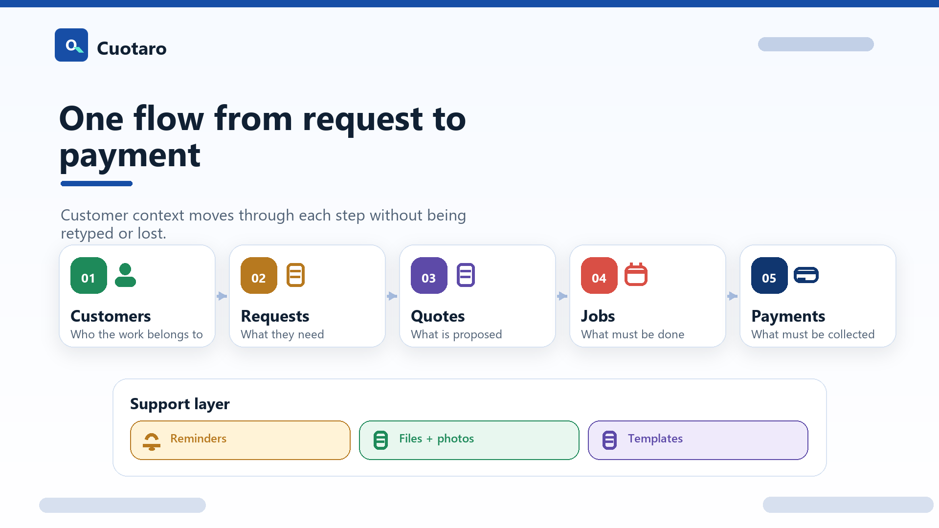 Cuotaro workflow showing service request, quote, job and payment tracking in one flow.